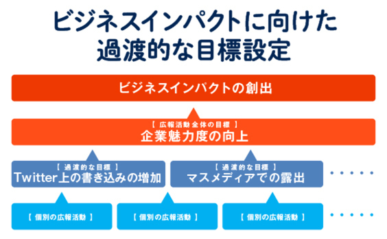 日々の広報活動の成果を測るには？ ―魅力を高める指標を見つけよう！