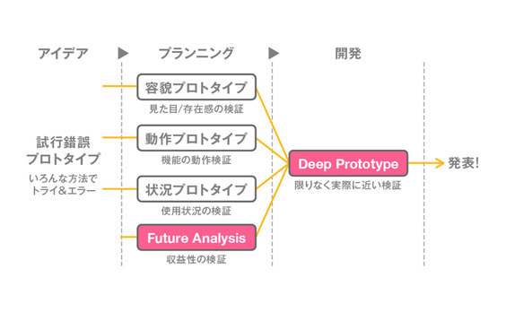 ビジネスの不確実性をプロトタイピングで解消する