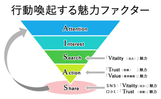 「購買」につながる魅力的なブランドとは？