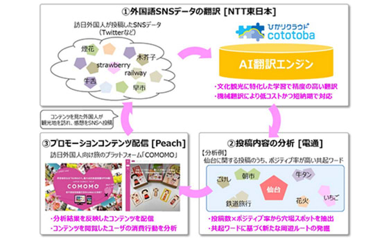 電通とNTT東日本、インバウンドマーケティングのデータ活用ニーズに対応するワンストップサービスの事業性検証に向けトライアルを開始