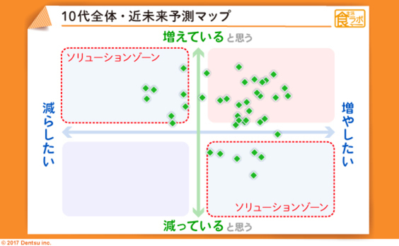 コンテンツ化する10代の食～「食と未来」を考える