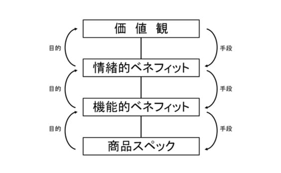 この世は「手段」と「目的」で出来ている