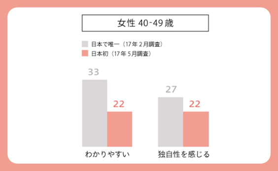 「日本で唯一」と「日本初」、似て非なる表現の効果は？～POLAリンクルショットCMを例に