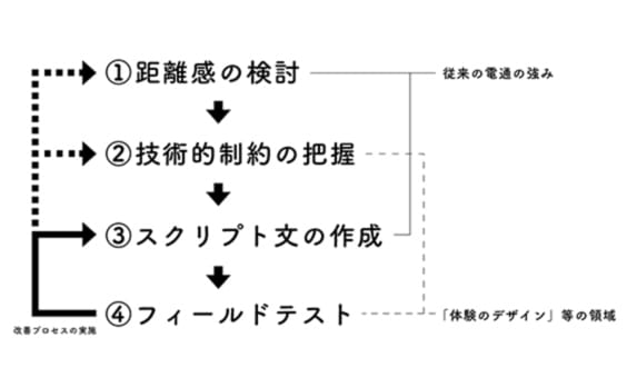 道案内しながら、しゃべる広告をつくってみた。