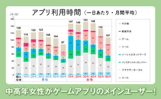 ログデータが明らかにする性年代別アプリの利用実態