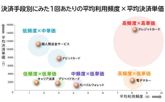 着実に進むキャッシュレス決済