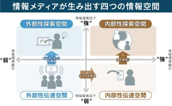 スマホ一強はどこまで続くのか？　IoTが切り開く新しい情報空間