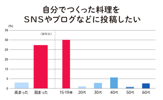 料理に欲す、オンナたち。〜「食とSNS」を考える〜