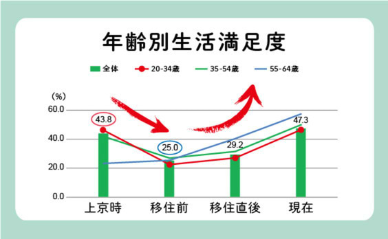 Ｕターン移住者調査結果から見えてきたヒント