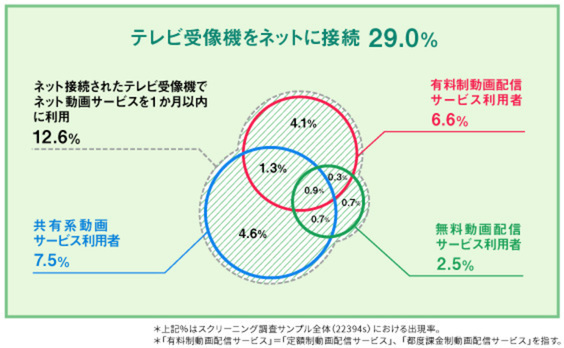 一周してテレビ2.0：テレビのリーチを維持拡大するために