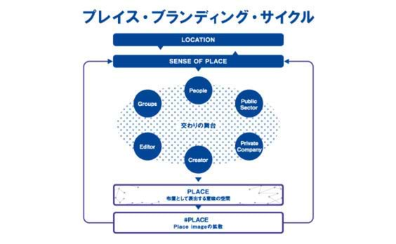 地域創生の鍵を握る「プレイス・ブランディング」とはなんぞや？