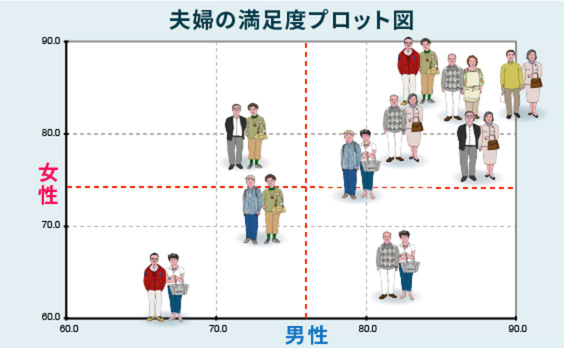 満足度が高いのは、同じタイプ同士より違うタイプの夫婦！～シニア夫婦に聞きました～