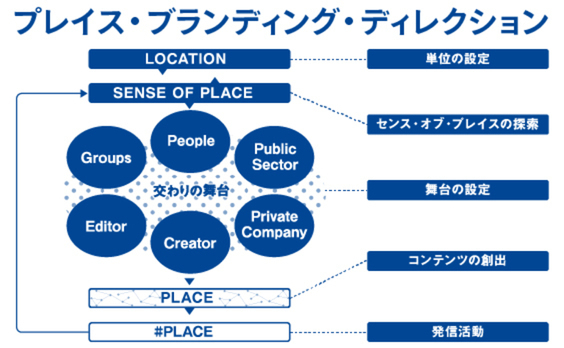 プレイス・ブランディングの成功の秘訣「ディレクション力」