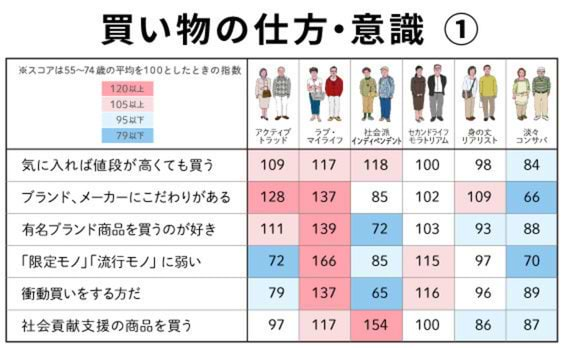 シニアの多様な「買い物」観～決め手は「具体性」と「納得感」～