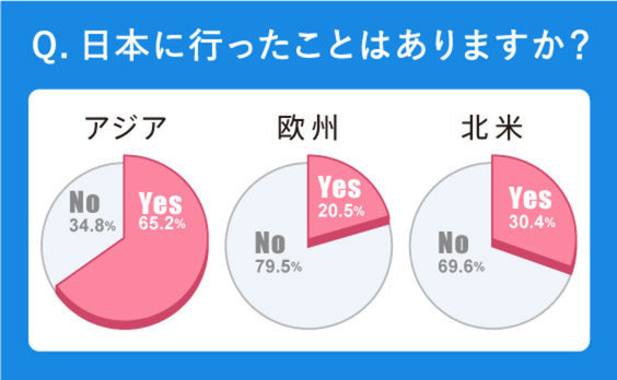 最も訪問したい国、日本は何位？