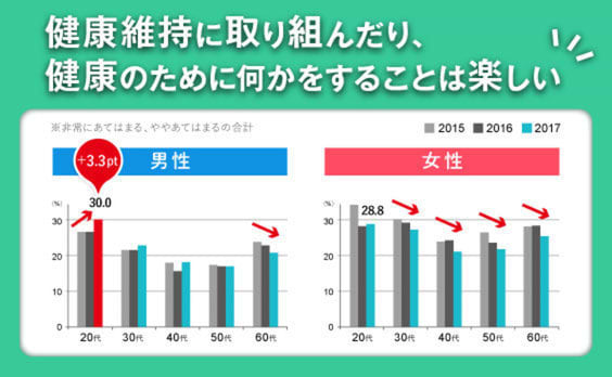 「若者」の意識・行動からヘルスケア市場の未来を考える