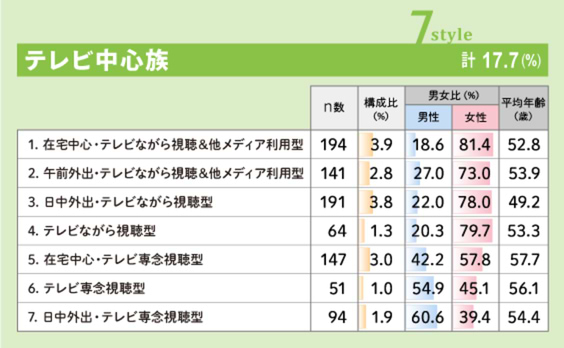 「在宅時間帯が多い」12のメディアライフスタイル