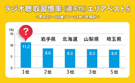 スマホ聴取が増加中のラジオ！
最もラジオ好きの都道府県はどこ？