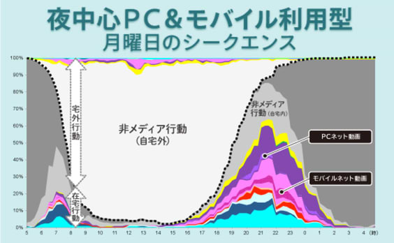 「日中の外出率が高い」10のメディアライフスタイル