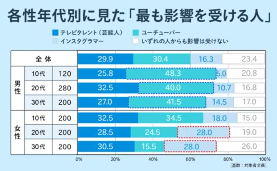 インフルエンサーの推奨が効果を持つ商品ジャンルとは？