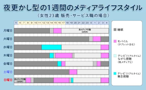 「生活が不規則」な８メディアライフスタイル