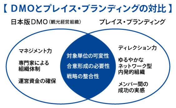 注目のDMO（観光経営組織）に欠かせないものは？