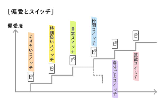 接点をつくる「よりそいスイッチ」