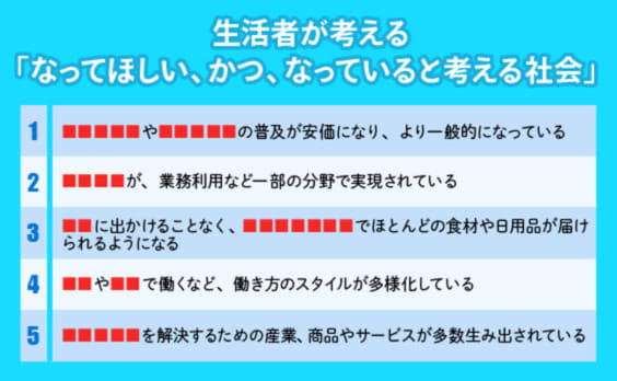 生活者の期待が最も高い2028年の社会は「電気・水素自動車の普及した社会」