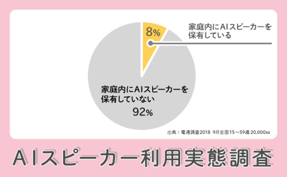 スマホより便利？ AIスピーカー利用実態から見えること