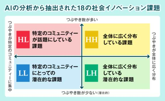 AI×ビッグデータ分析による社会課題の兆し発見