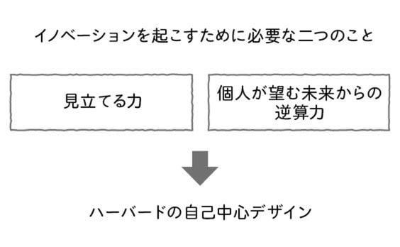 「デザイン思考の先を行くもの」