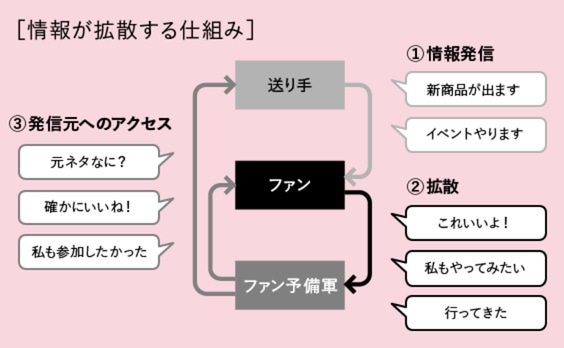 ファンがファンを増やす「拡散スイッチ」