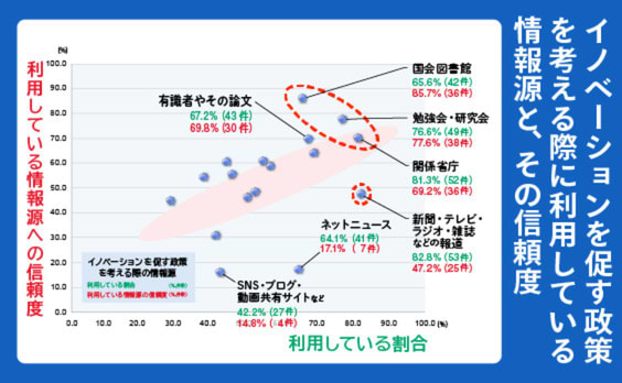 イノベーションに関する政策立案の際に
国会議員はどのような情報を求めているのか？