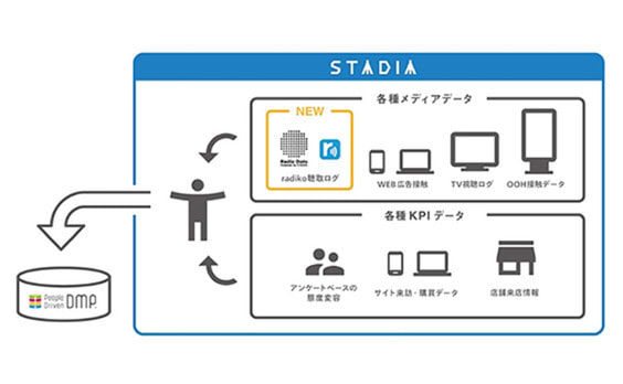 radiko（ラジコ）はデータで“マーケティング装置”に変わる