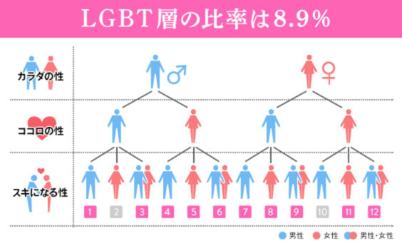 11人に1人がLGBT層 LGBTを取り巻く最新事情