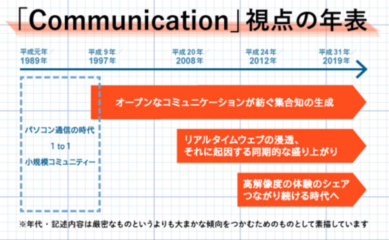 ポスト平成のソーシャルなコミュニケーションを読み解く「CPT」という視点