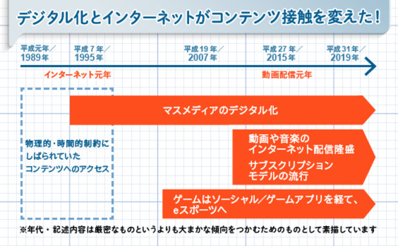 いつでも、どこでも、好きなものを！～コンテンツ接触の変貌～