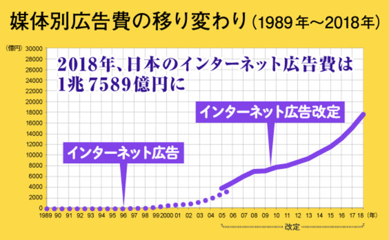 2018年のインターネット広告媒体費は1兆4480億円に。モバイル＋動画広告の伸びに注目