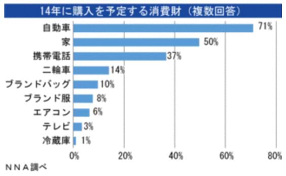 インドネシア発★ 昇給率平均15％！ 注目は高額消費財