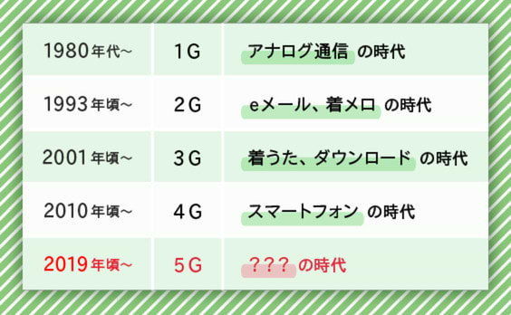 5Gネットワーク時代の音声ビジネスとは？