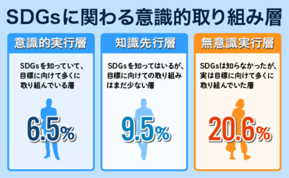 日本社会にSDGsは根付くか？〜第2回電通SDGs生活者調査からの考察