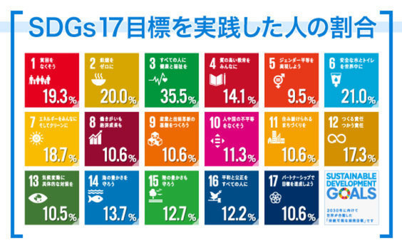 都道府県別のSDGs実態を探る