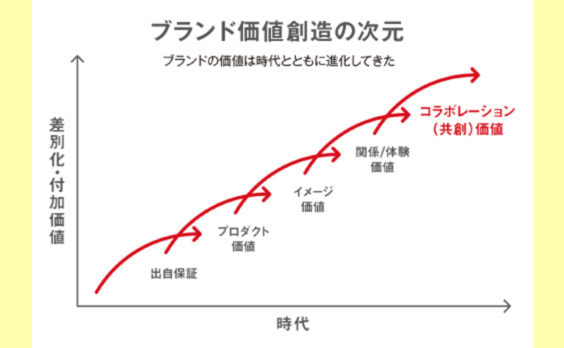 現代のブランディングを考える。