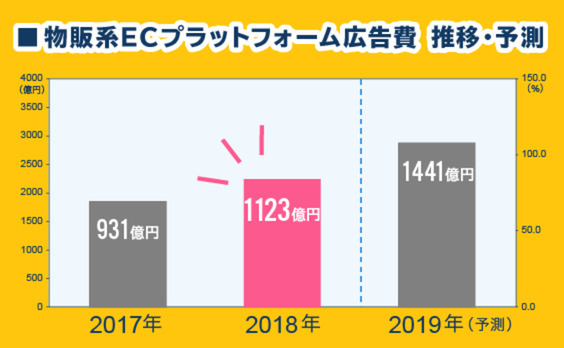 「2018年 物販系ECプラットフォーム広告費の推計調査」解説―急拡大する物販系ECプラットフォームの広告市場規模は1123億円