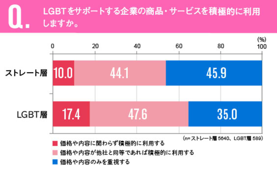 LGBTへの企業の向き合い