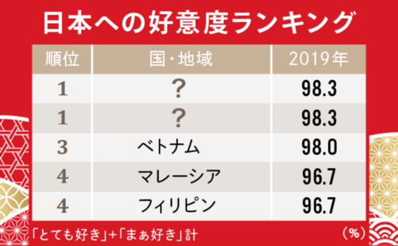 日本のことが好きな国は増えている？～“日本ファン”を探る～