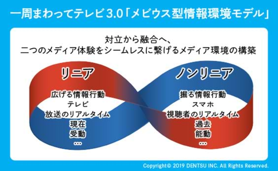 一周まわってテレビ3.0　メビウス型情報環境モデル
～広げる、掘る、タイパ視聴、個人時間をどう統合するのか？