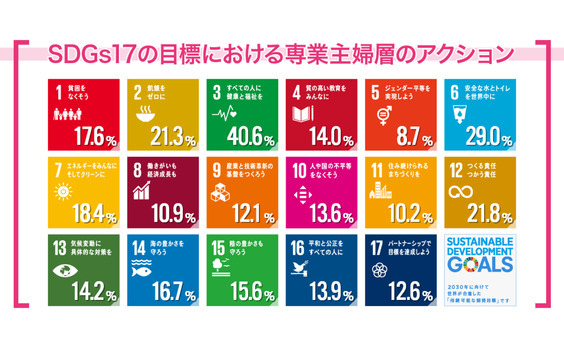 実はSDGs目標達成の推進役？～第２回SDGsに関する生活者調査「女性」考察編