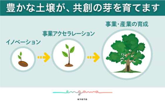 世界に通じる新しい事業を“engawa KYOTO”から