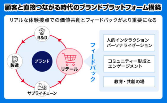 進化するリテールブランディング
〜デジタル時代の体験価値と、次世代リテールの四つの役割